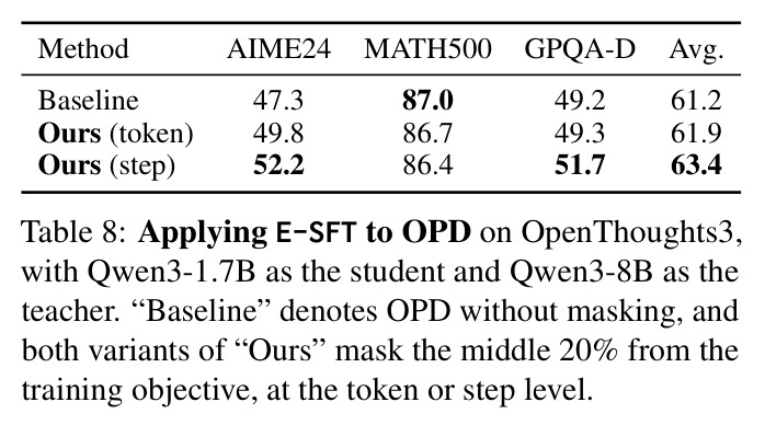 Applying E-SFT to OPD on OpenThoughts3, with Qwen3-1.7B as the student and Qwen3-8B as the teacher.