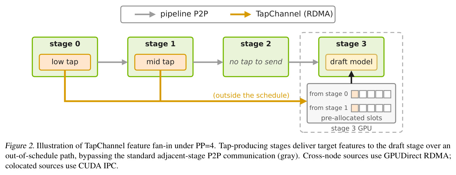 Illustration of TapChannel feature fan-in under PP=4. Tap-producing stages deliver target features to the draft stage over an out-of-schedule path, bypassing the standard adjacent-stage P2P communication (gray).