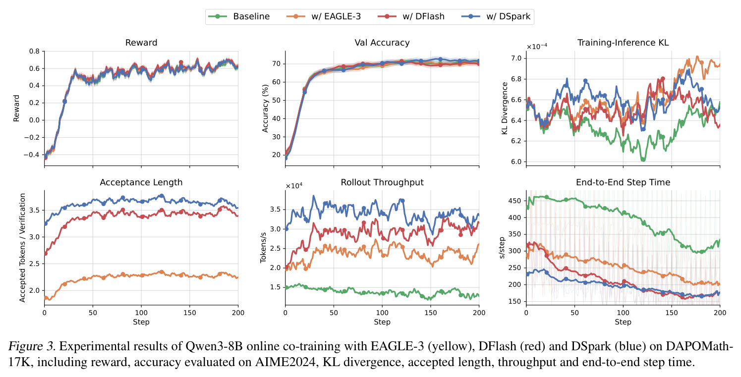 Experimental results of Qwen3-8B online co-training with EAGLE-3 (yellow), DFlash (red) and DSpark (blue) on DAPOMath-17K, including reward, accuracy evaluated on AIME2024, KL divergence, accepted length, throughput and end-to-end step time.