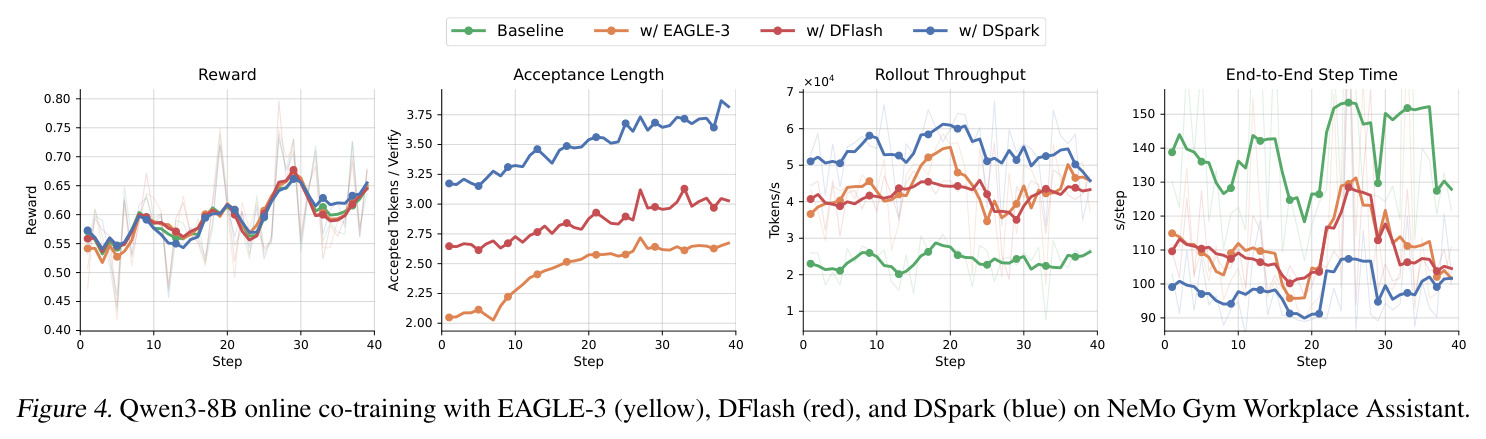 Qwen3-8B online co-training with EAGLE-3 (yellow), DFlash (red), and DSpark (blue) on NeMo Gym Workplace Assistant.