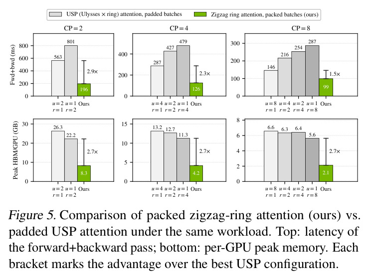 Comparison of packed zigzag-ring attention (ours) vs. padded USP attention under the same workload. Top: latency of the forward+backward pass; bottom: per-GPU peak memory.