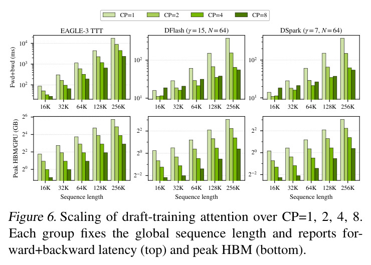 Scaling of draft-training attention over CP=1, 2, 4, 8. Each group fixes the global sequence length and reports forward+backward latency (top) and peak HBM (bottom).