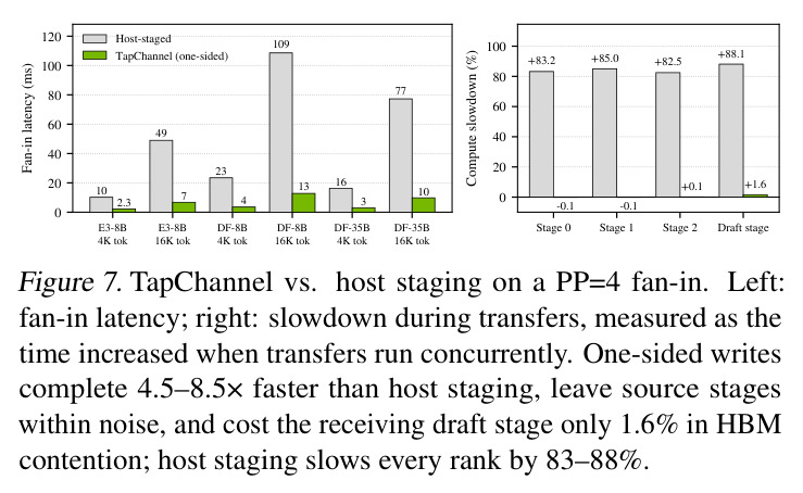 TapChannel vs. host staging on a PP=4 fan-in. Left: fan-in latency; right: slowdown during transfers, measured as the time increased when transfers run concurrently.
