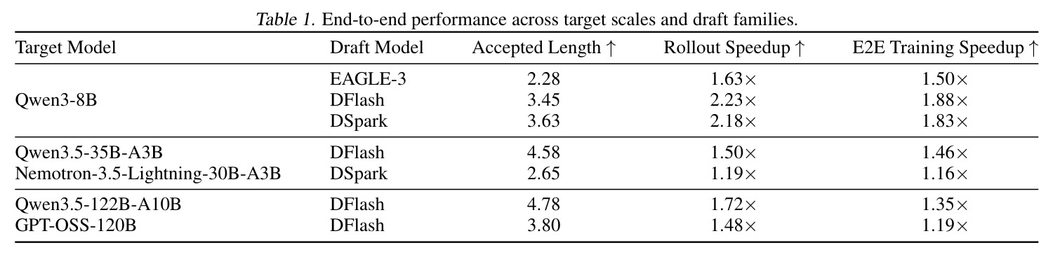 End-to-end performance across target scales and draft families.