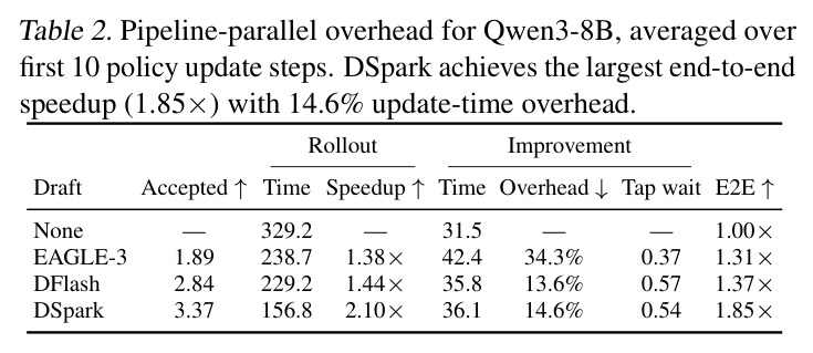 Pipeline-parallel overhead for Qwen3-8B, averaged over first 10 policy update steps. DSpark achieves the largest end-to-end speedup (1.85×) with 14.6% update-time overhead.