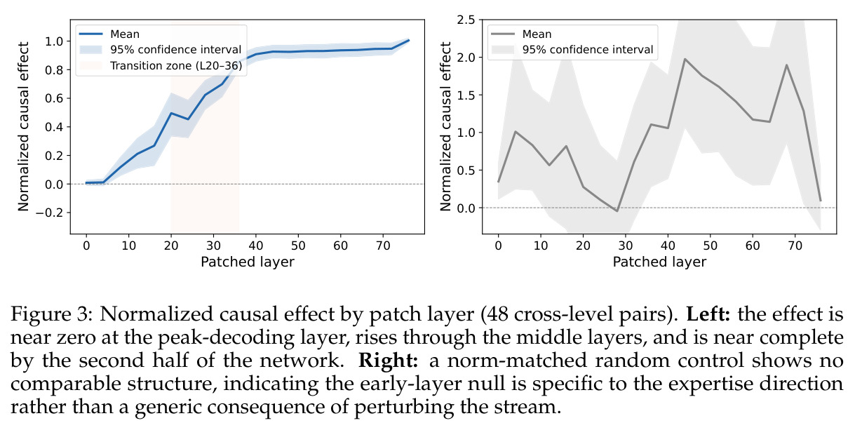 Normalized causal effect by patch layer (48 cross-level pairs). Left: the effect is near zero at the peak-decoding layer, rises through the middle layers, and is near complete by the second half of the network. Right: a norm-matched random control shows no comparable structure, indicating the early-layer null is specific to the expertise direction rather than a generic consequence of perturbing the stream.