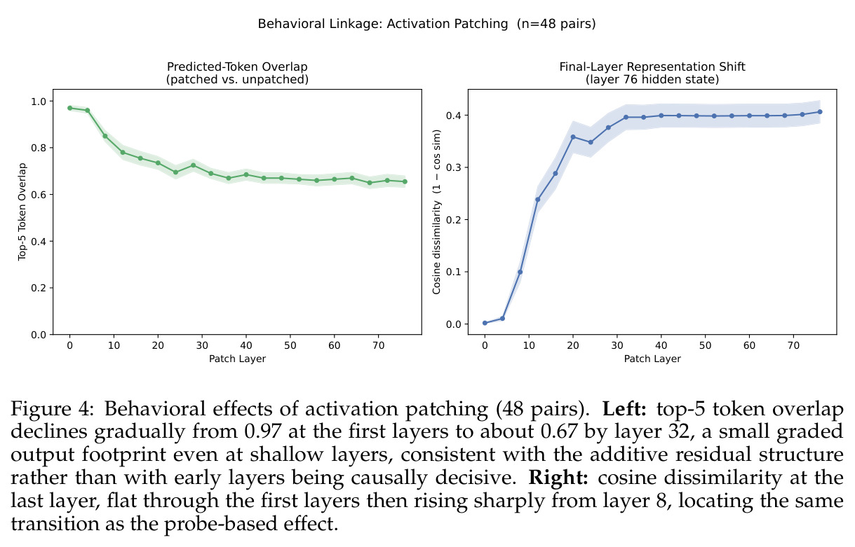 Effect of counterfactual patching on the model's output: fraction of the five most probable next tokens changed by patching at each layer.