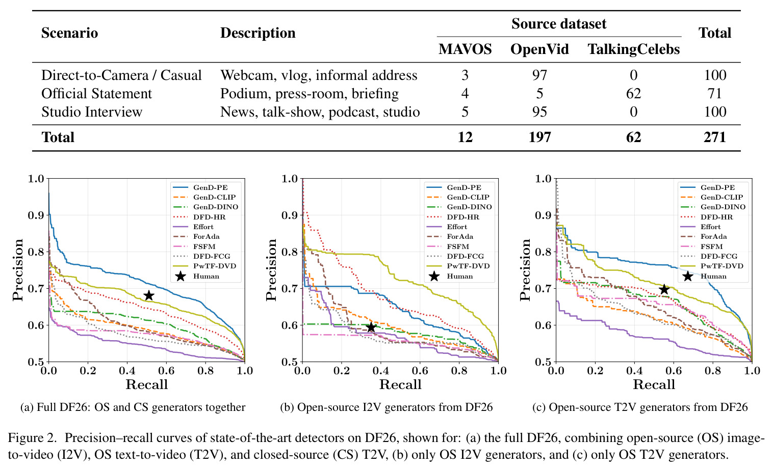 Last-frame comparison between real videos and videos generated by different models