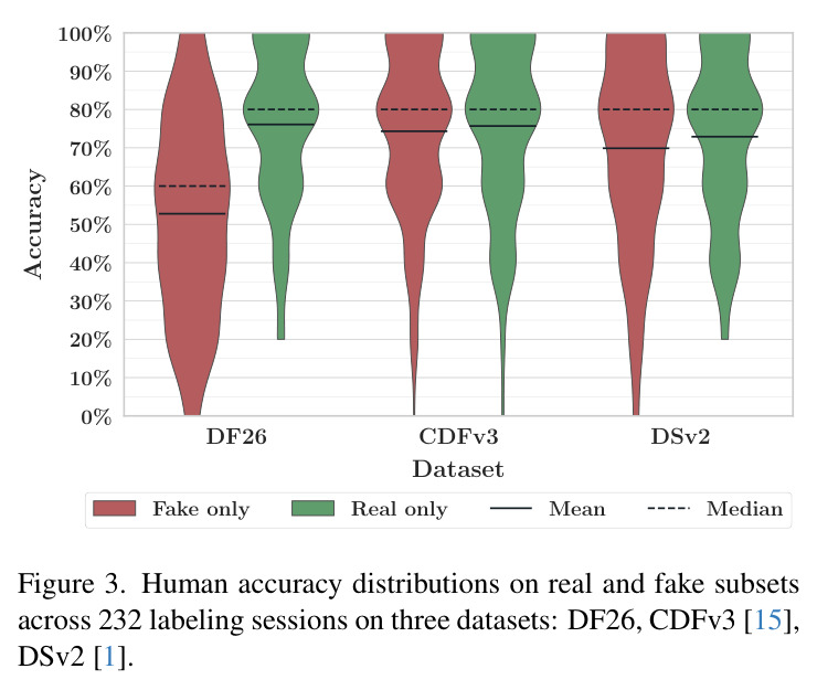 AUROC (%) pooled across all samples and EER (%) metrics for DFD-FCG and PwTF-DVD on DF26, with bootstrapped 95% confidence intervals
