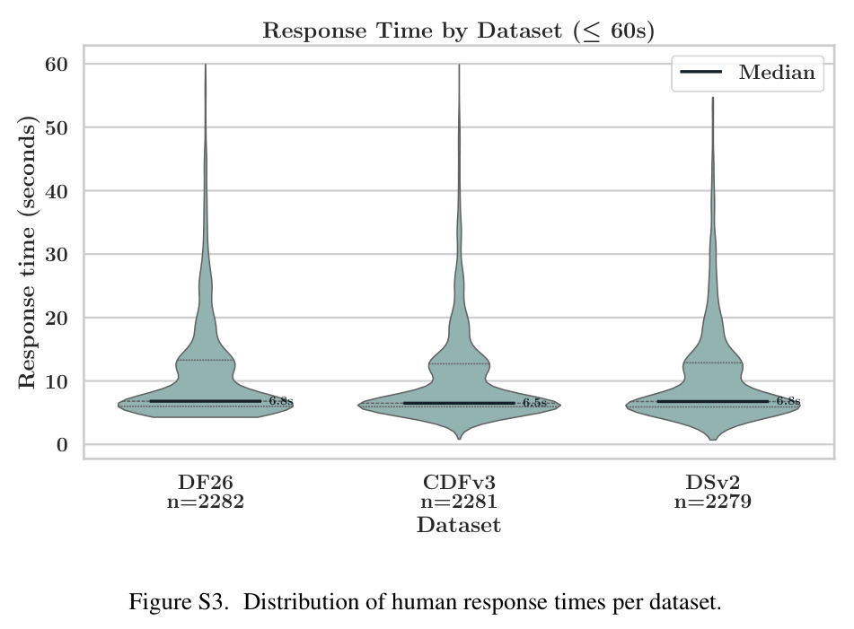 Human accuracy distributions on real and fake subsets across 232 labeling sessions on three datasets
