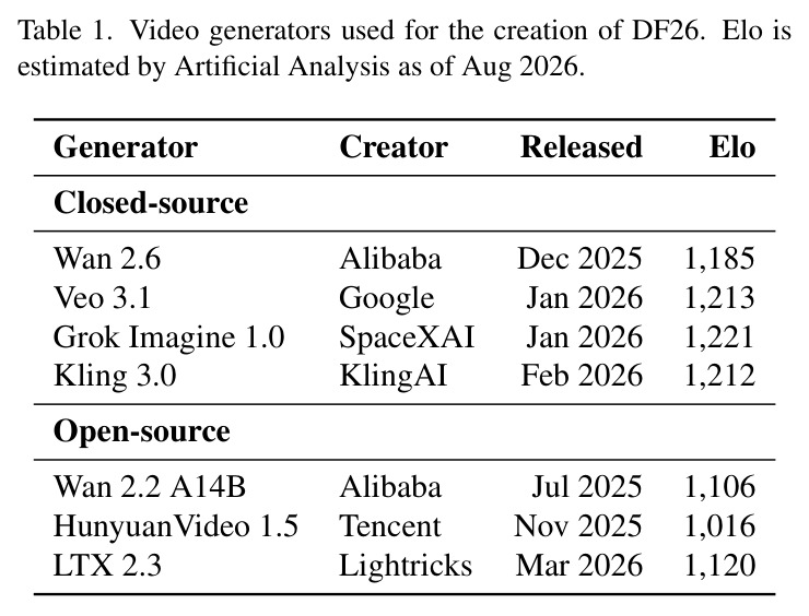 Cross-dataset video-level AUROC (%) pooled across all samples and EER (%) of state-of-the-art deepfake detectors (trained on FF++)