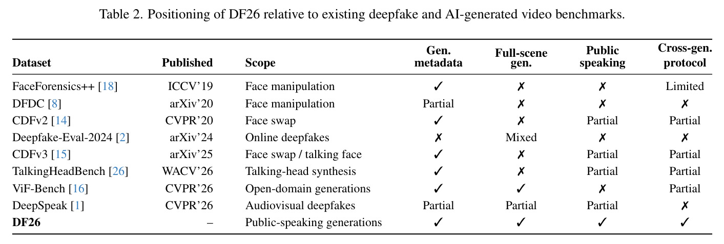 Cross-generator video-level AUROC (%) of state-of-the-art deepfake detectors trained on FF++