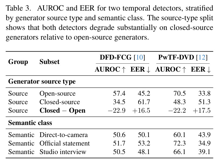 Human accuracy by dataset, split by real and fake videos