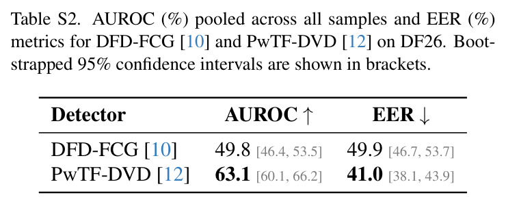Positioning of DF26 relative to existing deepfake and AI-generated video benchmarks