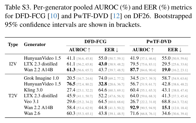 AUROC and EER for two temporal detectors, stratified by generator source type and semantic class