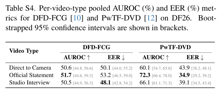 Distribution of real videos in DF26 by scenario and source dataset