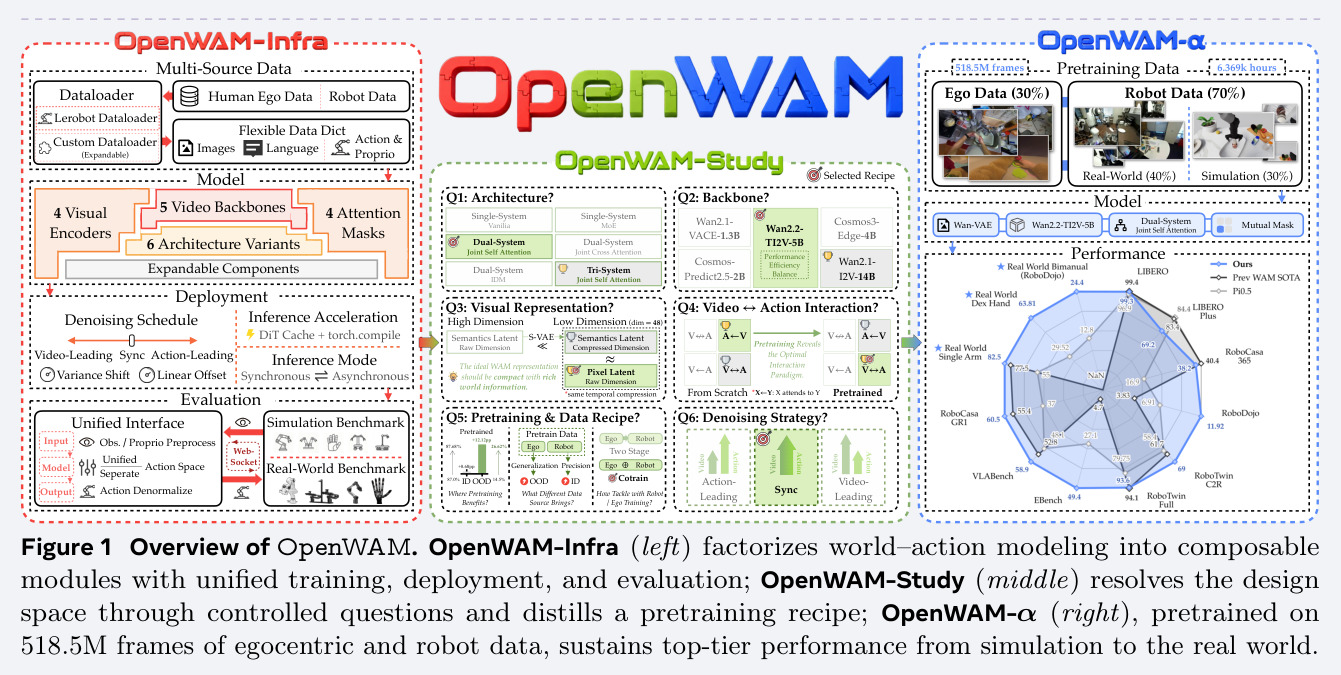 Overview of OpenWAM. OpenWAM-Infra (left) factorizes world–action modeling into composable modules...; OpenWAM-Study (middle) resolves the design space through controlled questions...; OpenWAM-α (right), pretrained on 518.5M frames...