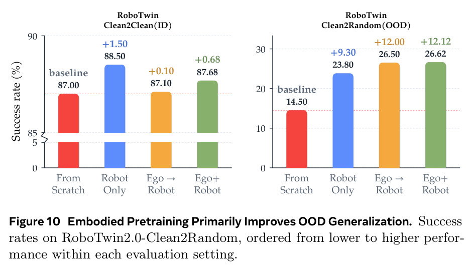 Embodied Pretraining Primarily Improves OOD Generalization. Success rates on RoboTwin2.0-Clean2Random, ordered from lower to higher performance...