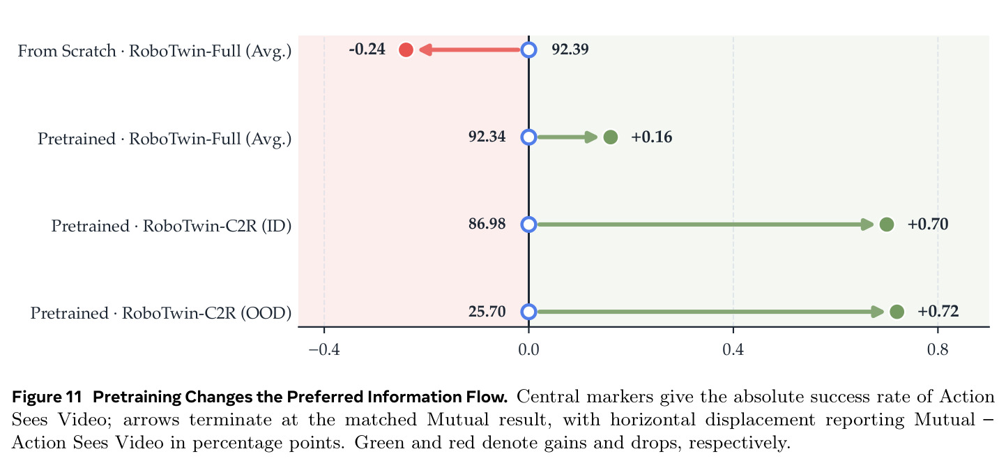 Pretraining Changes the Preferred Information Flow. Central markers give the absolute success rate of Action Sees Video; arrows terminate at the matched Mutual result...