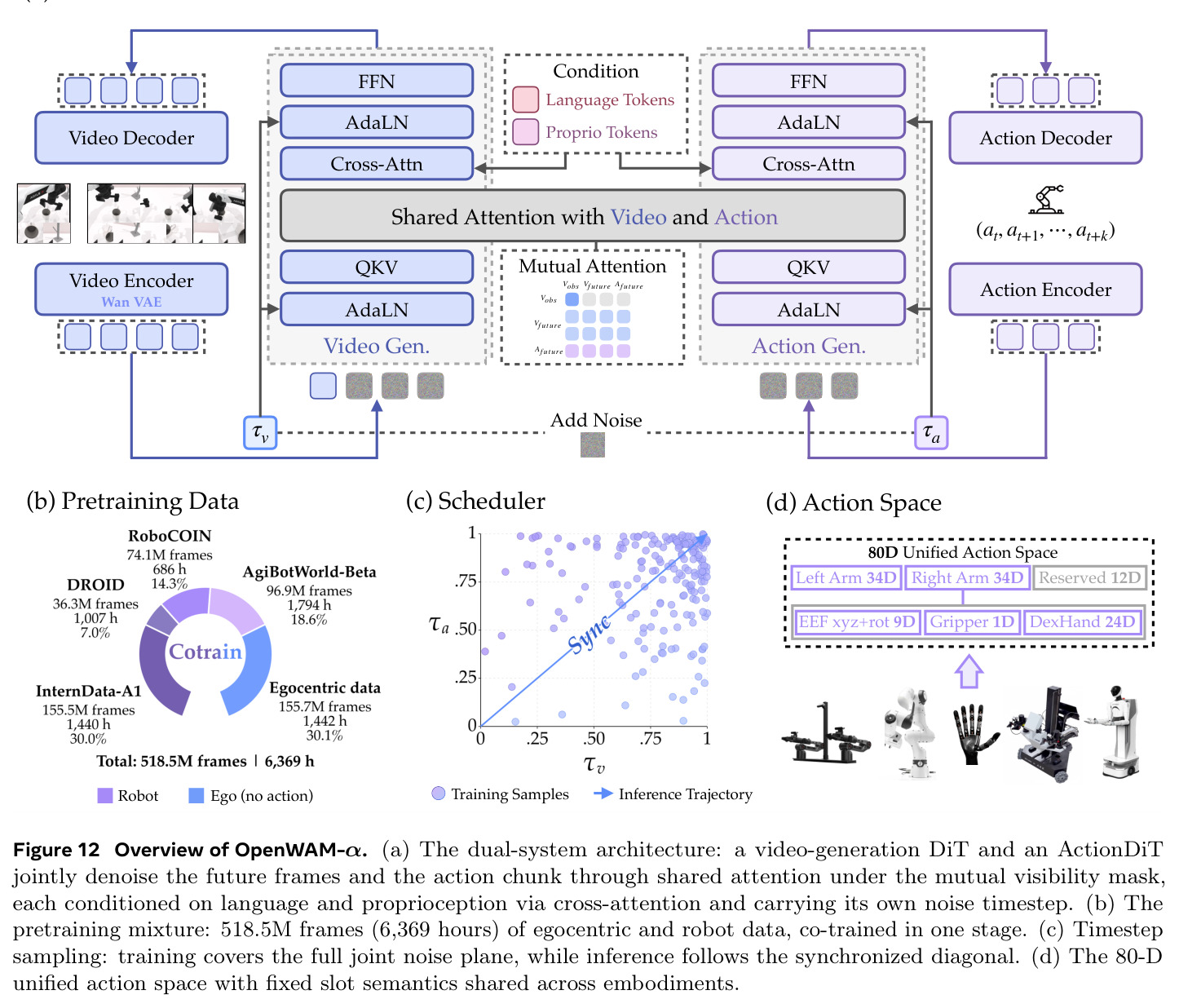 Overview of OpenWAM-α. (a) The dual-system architecture...; (b) The pretraining mixture: 518.5M frames (6,369 hours)...; (c) Timestep sampling...; (d) The 80-D unified action space...