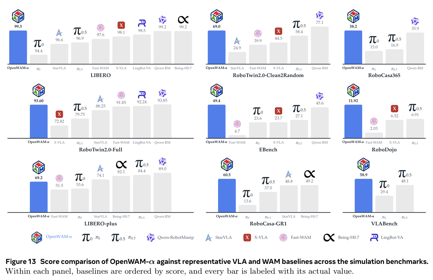 Score comparison of OpenWAM-α against representative VLA and WAM baselines across the simulation benchmarks...