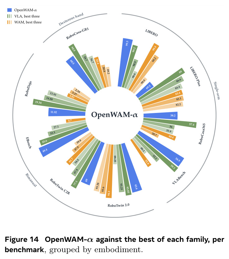 OpenWAM-α against the best of each family, per benchmark, grouped by embodiment.