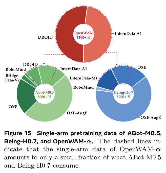 Single-arm pretraining data of ABot-M0.5, Being-H0.7, and OpenWAM-α. The dashed lines indicate that the single-arm data of OpenWAM-α amounts to only a small fraction...