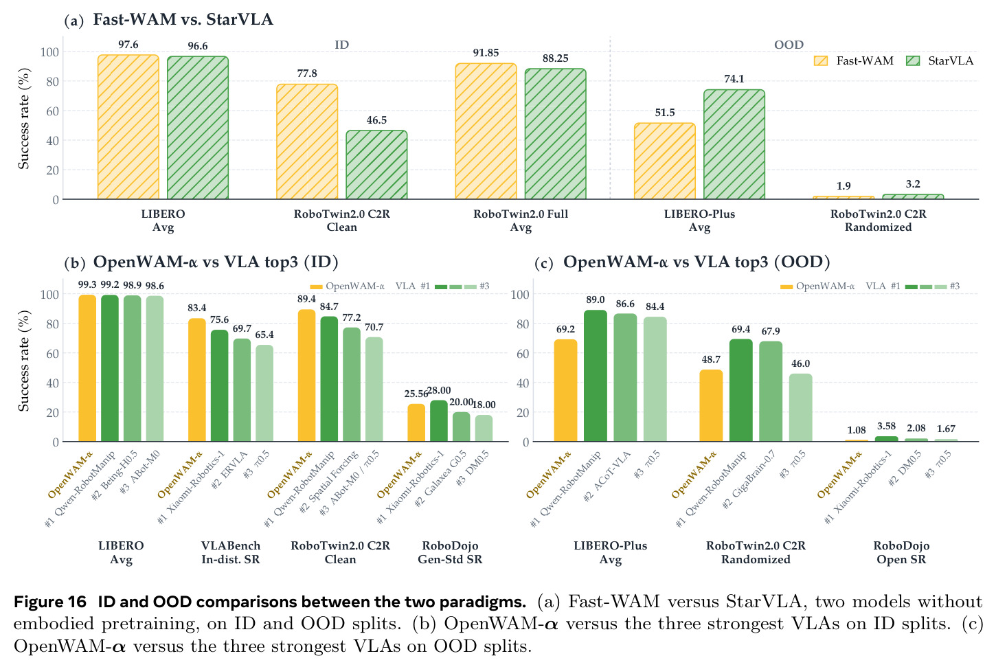 ID and OOD comparisons between the two paradigms. (a) Fast-WAM versus StarVLA...(b) OpenWAM-α versus the three strongest VLAs on ID splits. (c) OpenWAM-α versus the three strongest VLAs on OOD splits.