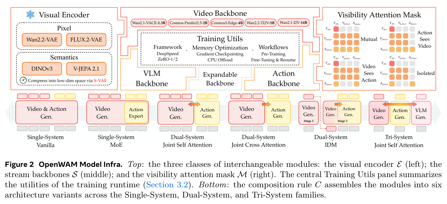 OpenWAM Model Infra. Top: the three classes of interchangeable modules: the visual encoder E (left); the stream backbones S (middle); and the visibility attention mask M (right)...