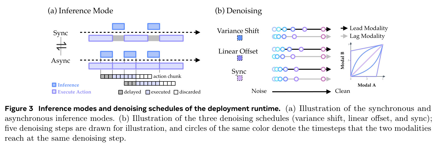 Inference modes and denoising schedules of the deployment runtime. (a) Illustration of the synchronous and asynchronous inference modes. (b) Illustration of the three denoising schedules (variance shift, linear offset, and sync)...