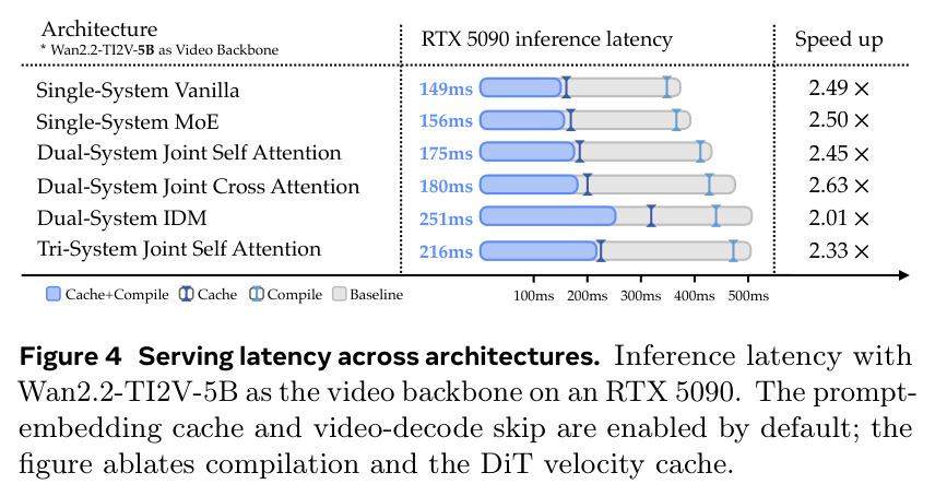 Serving latency across architectures. Inference latency with Wan2.2-TI2V-5B as the video backbone on an RTX 5090...