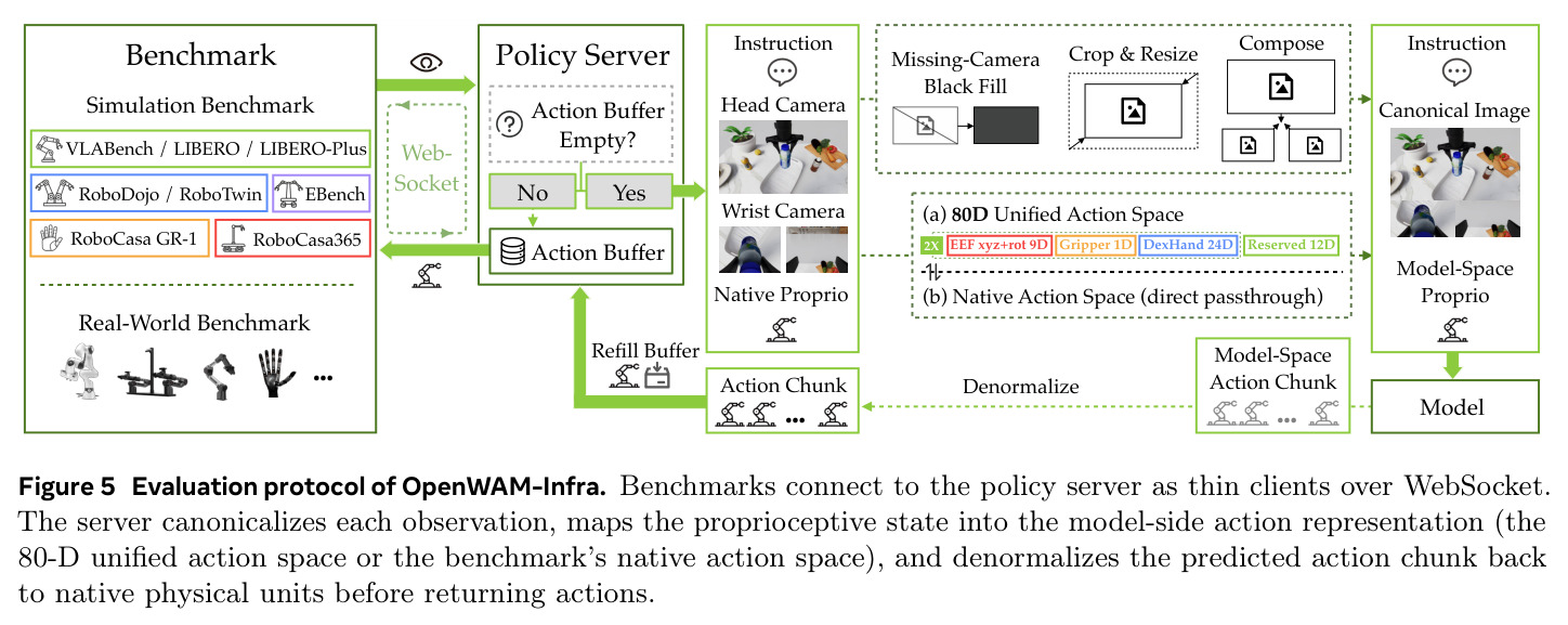 Evaluation protocol of OpenWAM-Infra. Benchmarks connect to the policy server as thin clients over WebSocket...