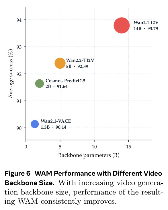 WAM Performance with Different Video Backbone Size. With increasing video generation backbone size, performance of the resulting WAM consistently improves.