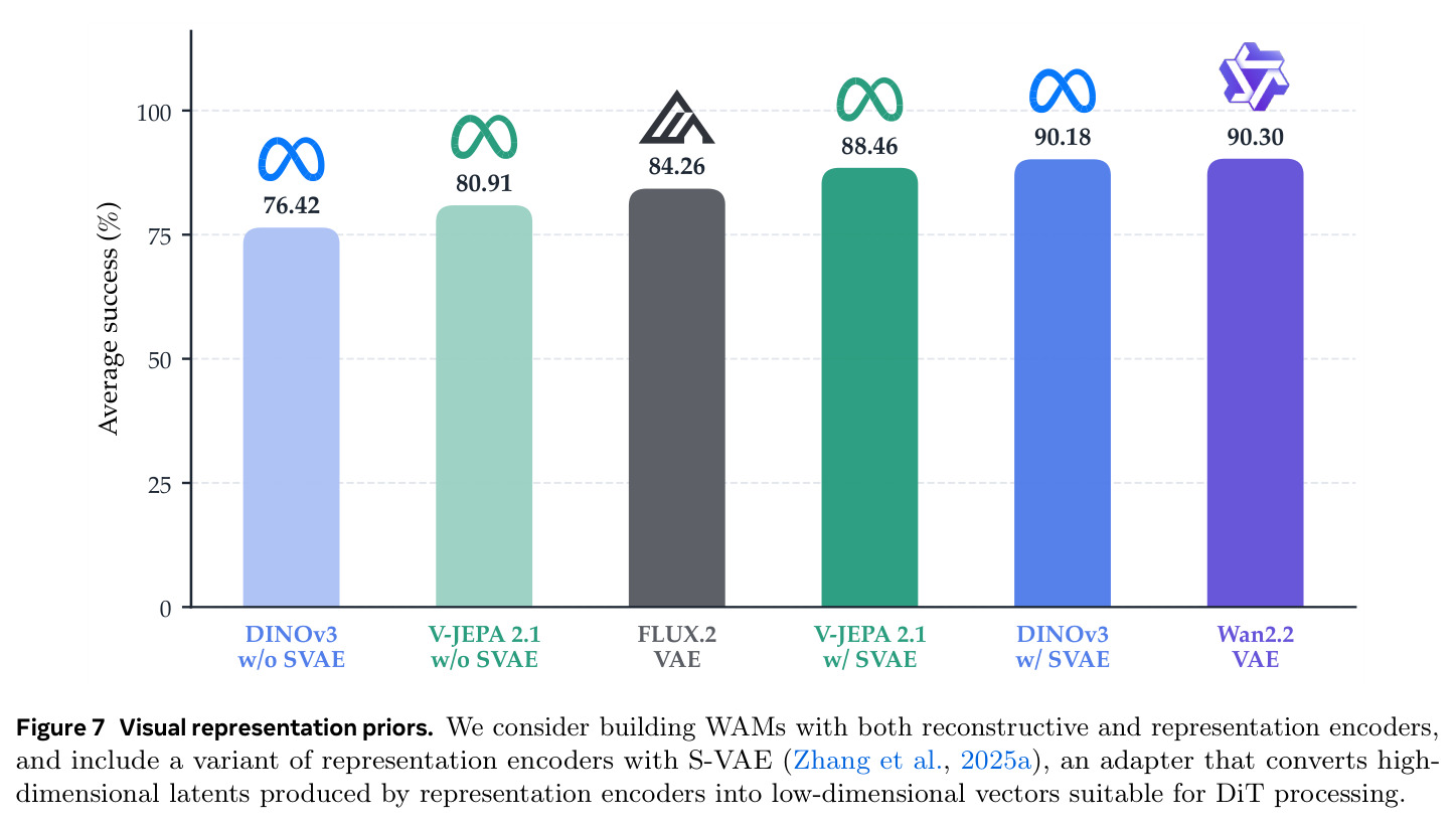 Visual representation priors. We consider building WAMs with both reconstructive and representation encoders, and include a variant of representation encoders with S-VAE...