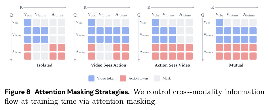 Attention Masking Strategies. We control cross-modality information flow at training time via attention masking.