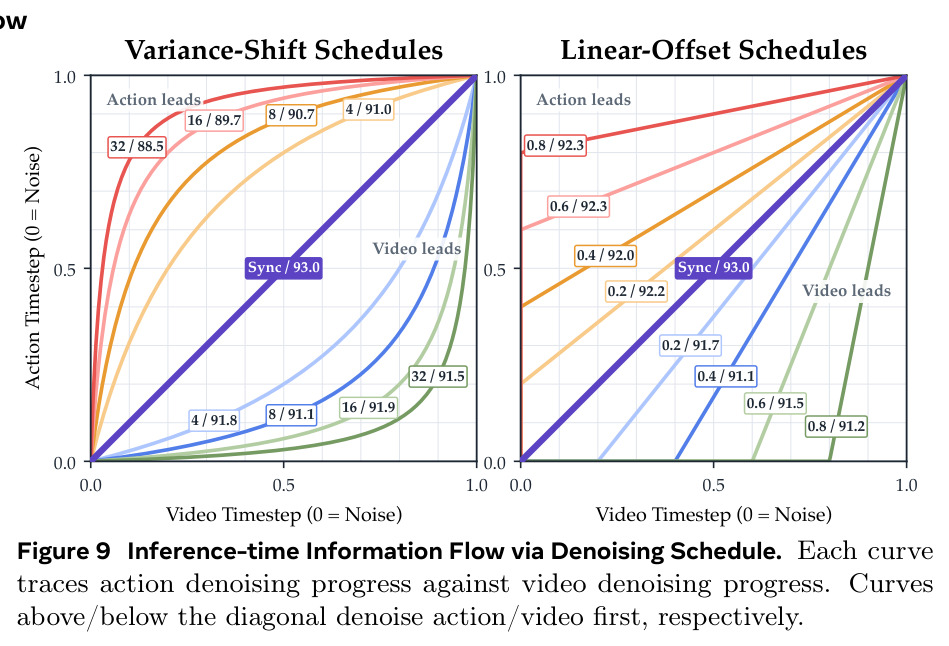 Inference-time Information Flow via Denoising Schedule. Each curve traces action denoising progress against video denoising progress...