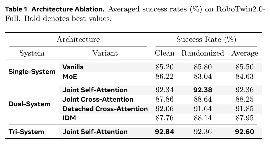 Architecture Ablation. Averaged success rates (%) on RoboTwin2.0-Full.