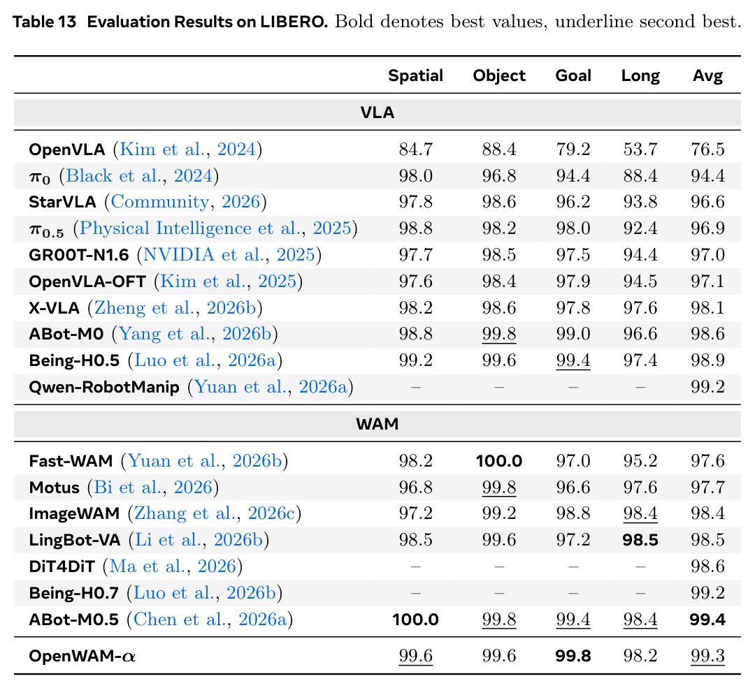 Evaluation Results on LIBERO. Bold denotes best values, underline second best.