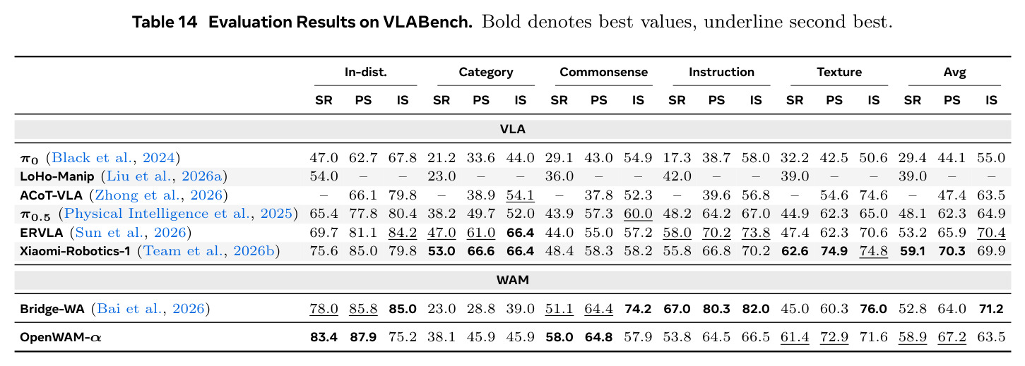 Evaluation Results on VLABench. Bold denotes best values, underline second best.