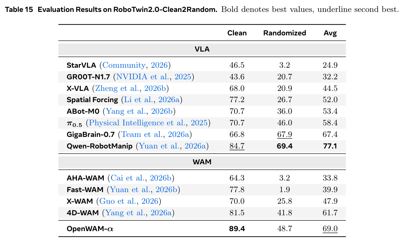 Evaluation Results on RoboTwin2.0-Clean2Random. Bold denotes best values, underline second best.