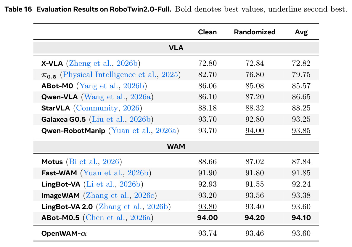Evaluation Results on RoboTwin2.0-Full. Bold denotes best values, underline second best.