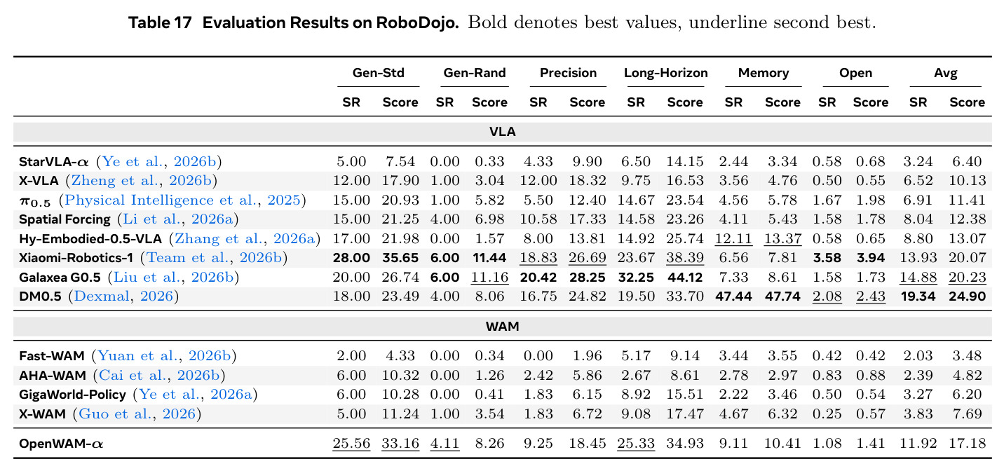 Evaluation Results on RoboDojo. Bold denotes best values, underline second best.