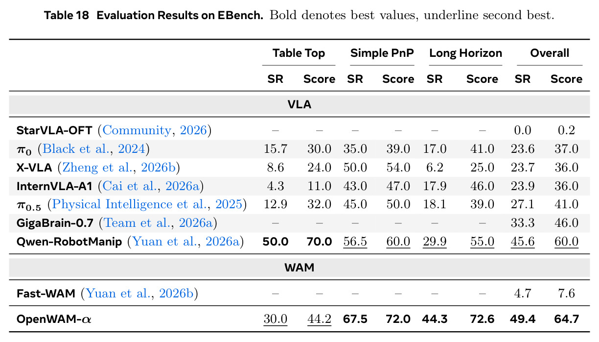 Evaluation Results on EBench. Bold denotes best values, underline second best.