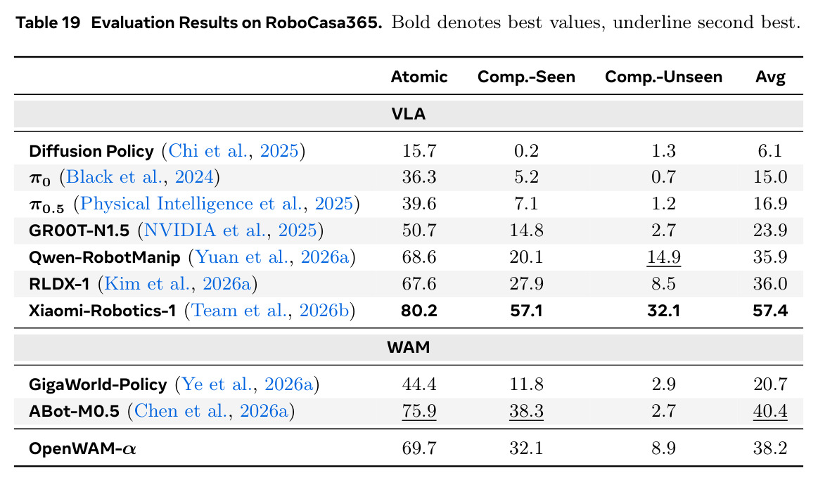 Evaluation Results on RoboCasa365. Bold denotes best values, underline second best.