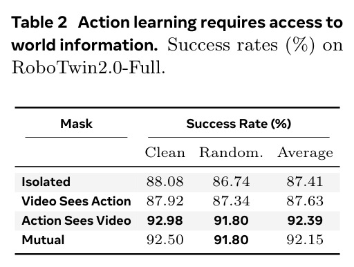 Action learning requires access to world information. Success rates (%) on RoboTwin2.0-Full.