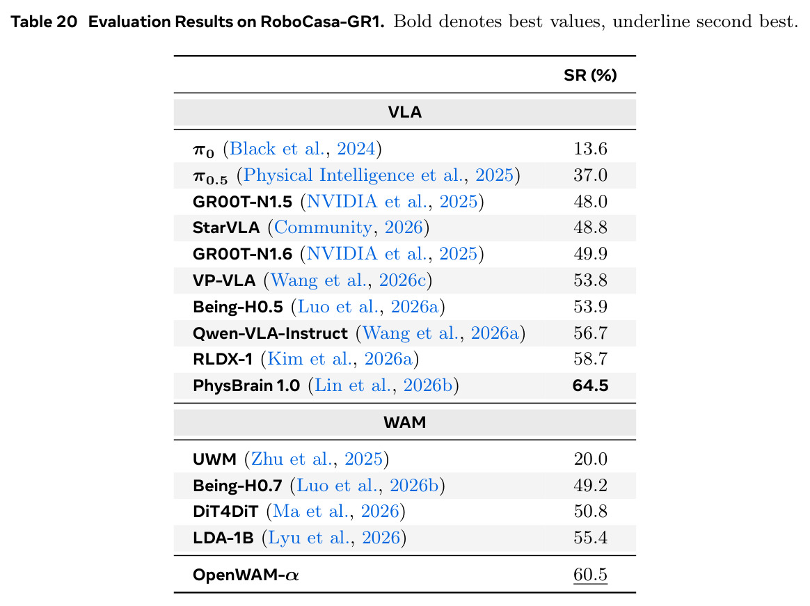 Evaluation Results on RoboCasa-GR1. Bold denotes best values, underline second best.