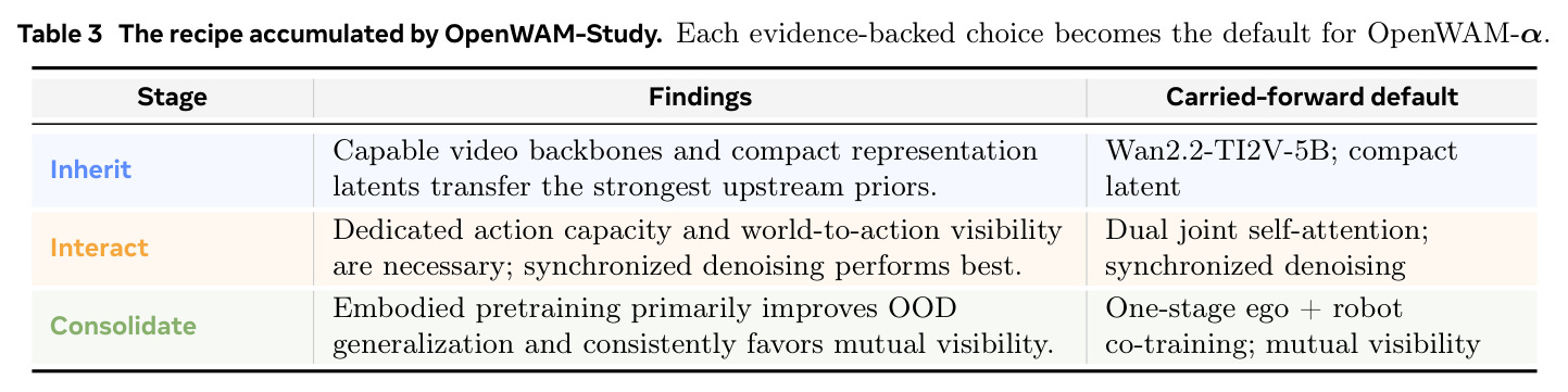The recipe accumulated by OpenWAM-Study. Each evidence-backed choice becomes the default for OpenWAM-α.