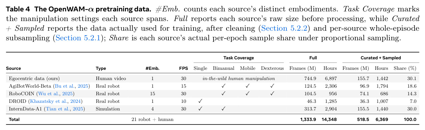The OpenWAM-α pretraining data...