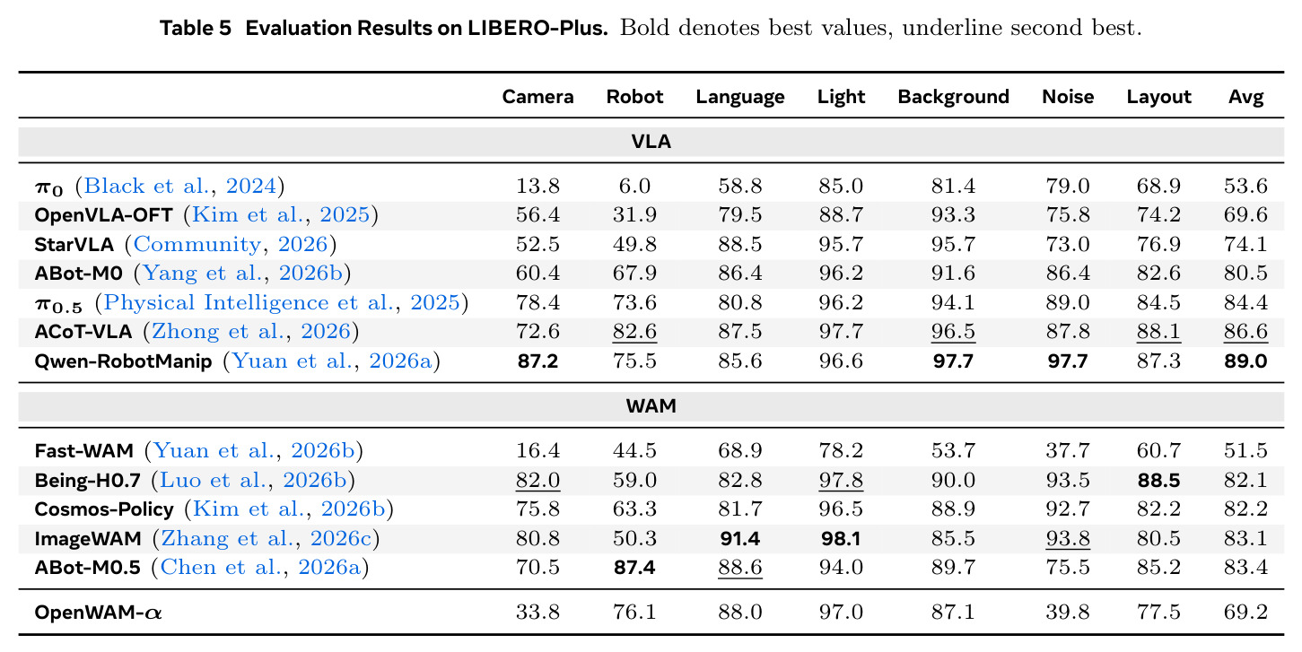 Evaluation Results on LIBERO-Plus. Bold denotes best values, underline second best.