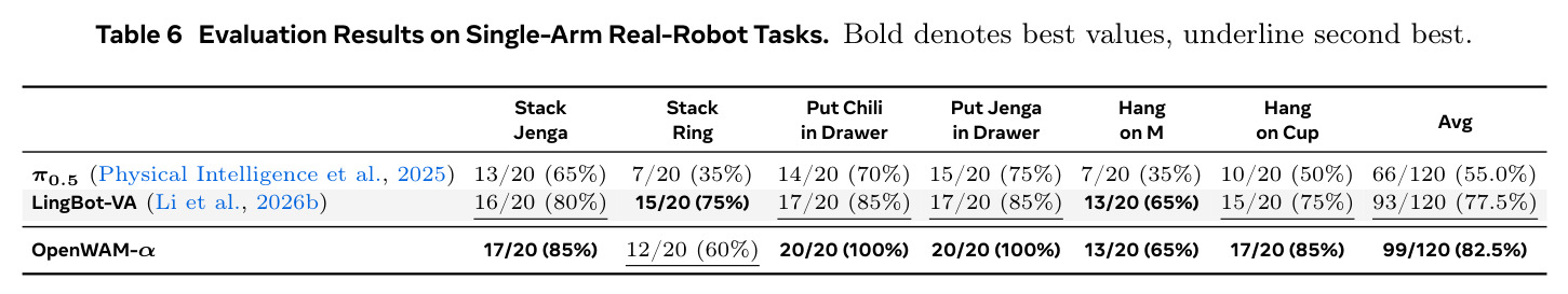 Evaluation Results on Single-Arm Real-Robot Tasks. Bold denotes best values, underline second best.